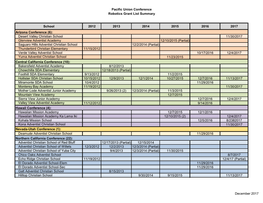 Pacific Union Conference Robotics Grant List Summary School