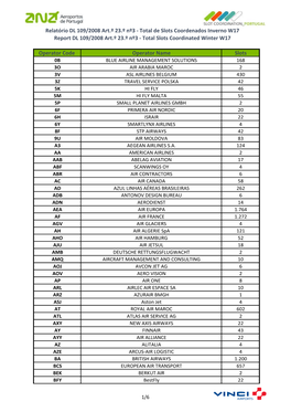 Report Slots Allocated