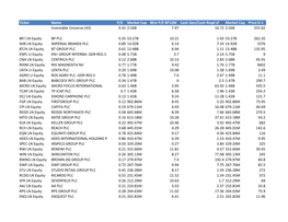 Ticker Name P/S Market Cap Best P/E BF12M Cash Gen/Cash Reqd LF Market Cap Price:D-1 Investable Universe (43) 0.41 2.56B 7.97 16.72 2.56B 255.82