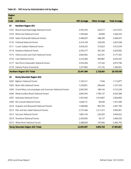 Table 28 - NFS Acres by Administrative Unit by Region