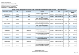 Relação Das Unidades Executoras Com Seus