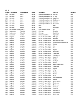 ACC NU M*QUAL SCIENTIFIC NAME COMMON NAME FAMILY NATIVE RANGE LOCATION GRID NUM 206*A Abies Concolor White Fir PINACEAE United States (Oregon to Wyoming and 2010 S