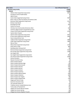 Row Labels Sum of Results Reported Assisted Living Facility 41680