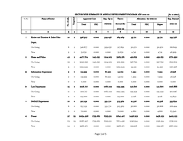 Page 1 of 5 SECTOR WISE SUMMARY of ANNUAL DEVELOPMENT PROGRAM ADP 2021-22 (Rs