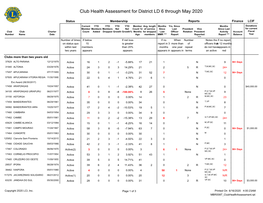 Club Health Assessment for District LD 6 Through May 2020