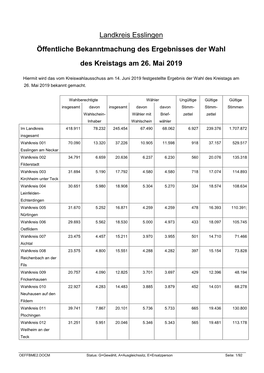 Landkreis Esslingen Öffentliche Bekanntmachung Des Ergebnisses