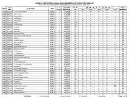 Lions Clubs International Club Membership Register Summary the Clubs and Membership Figures Reflect Changes As of April 2005