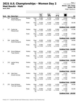 2021 U.S. Championships - Women Day 2 Printed: 6/6/2021 8:01:34 PM Women / SR / Senior Meet Results - Multi Session: 4W Jun 6, 2021 Judge's Signatures