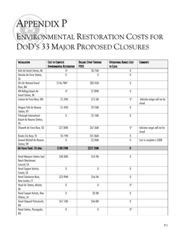 Appendix P Environmental Restoration Costs for Dod’S 33 Major Proposed Closures