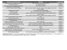 Ingenuity Canonical Pathways Molecules -Log(P-Value