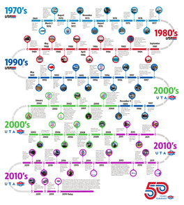 UTA 50 Timeline.Cdr