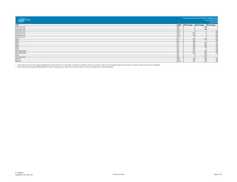 Pin Information for the Intel® Agilex™ AGFB022 Device