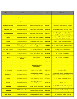 Departamento Municipio Nombre Teléfono Dirección Guatemala Delegado Departamental Jose David Prado Vásquez 22382615 6ª Aven