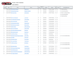 Round 1 Point Standings Road America