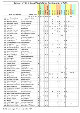 Summary of Sightings for Wyalkatchem and Or