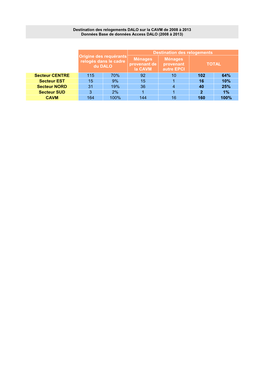 Destination Des Relogements TOTAL Secteur CENTRE 115 70% 92 10 102 64% Secteur EST 15 9% 15 1 16 10% Secteur NORD 31 19% 36 4 40