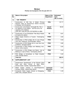 Manipur Priority List of Projects of for the Year 2011-12