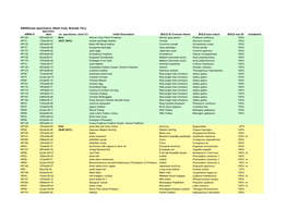 Dnahouse Specimens, Results