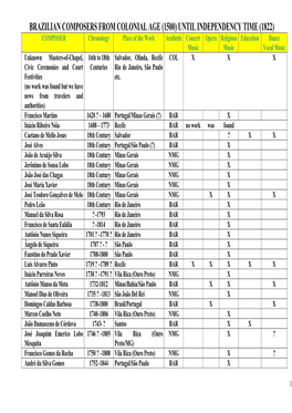 Table of the Brazilian Classical Music