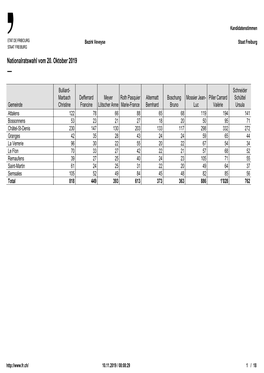 Nationalratswahl Vom 20. Oktober 2019 —