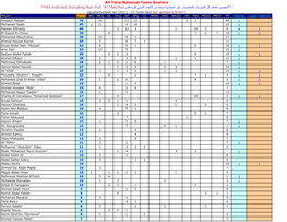 All Time National Team Scorers **All Matches Including Non Full 