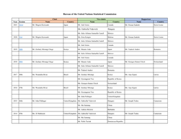 Bureau of the United Nations Statistical Commission