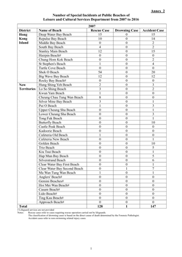 Annex 2 Number of Special Incidents at Public Beaches of Leisure and Cultural Services Department from 2007 to 2016