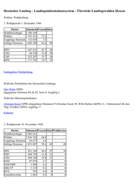 Wahlen Hessen