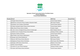 Sussex School Games: the Winter Games Overall Leaderboard Primary Schools (05/02/2021)