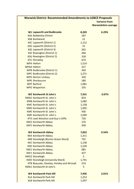 Warwick District: Recommended Amendments to LGBCE Proposals Variance from Warwickshire Average