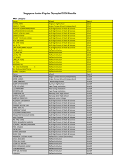 Singapore Junior Physics Olympiad 2014 Results