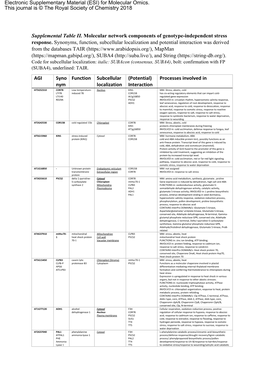 Supplemental Table II. Molecular Network Components of Genotype-Independent Stress Response