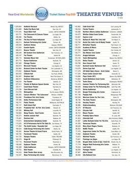 Top 200 Theatres