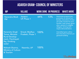 Adarsh Gram- Council of Ministers