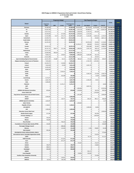 Overall Donor Ranking As 31 December 2020 in USD