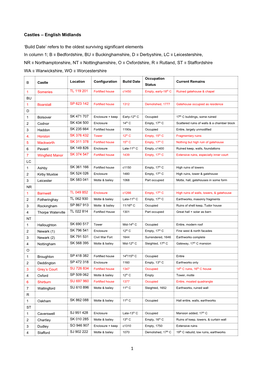 Castles – English Midlands