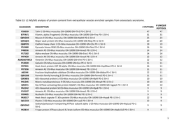 LC-MS/MS Analysis of Protein Content from Extracellular Vesicles Enriched Samples from Osteoclasts Secretome