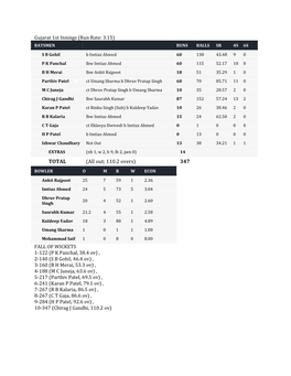 TOTAL (All Out; 110.2 Overs) 347