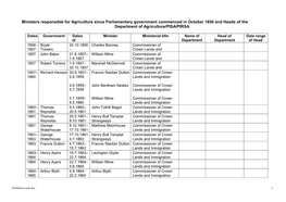 Ministers Responsible for Agriculture Since Parliamentary Government Commenced in October 1856 and Heads of the Department of Agriculture/PISA/PIRSA