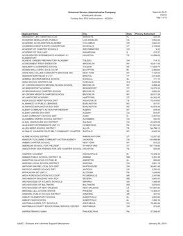 Schools and Libraries 2Q2015 Funding Year 2012 Authorizations - 4Q2014 Page 1 of 25