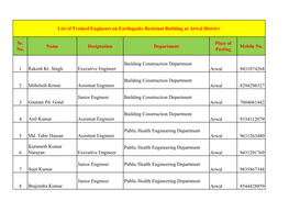 List of Trained Engineers on Earthquake Resistant Building From
