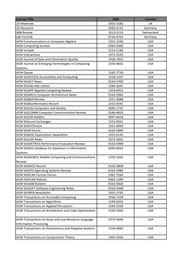 Journal Title ISSN Country 2D Materials 2053-1583 UK 3D