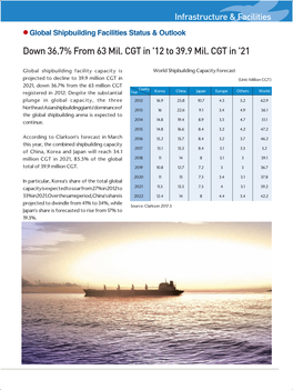 Down 36.7% from 63 Mil. CGT in '12 to 39.9 Mil