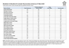Breakdown of Allocations for Leicester City Secondary Schools As of 1 March 2021 Table Showing Number of Places Allocated Against the Published Admissions Criteria