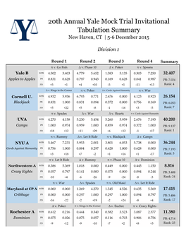 20Th Annual Yale Invitational Tab Summary