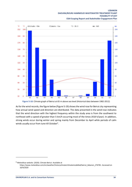 Shows the Wind Rose for Beirut City Representing How Annual Wind Speed and Direction Are Distributed