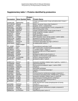 Proteins Identified by Proteomics