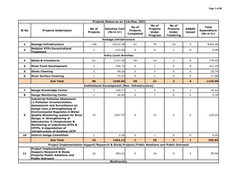 (Rs in Cr) No of Projects Completed No of Projects Under