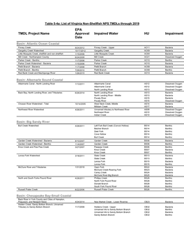 Table 5-4A: List of Virginia Non-Shellfish NPS Tmdls Through 2019 EPA TMDL Project Name Approval Impaired Water HU Impairment Date