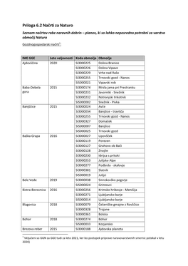 Priloga 6.2 Načrti Za Naturo Seznam Načrtov Rabe Naravnih Dobrin – Planov, Ki So Lahko Neposredno Potrebni Za Varstvo Območij Natura Gozdnogospodarski Načrti 1